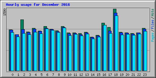 Hourly usage for December 2016