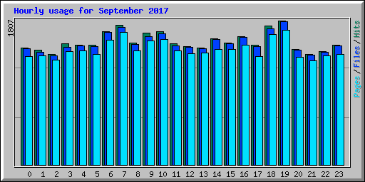 Hourly usage for September 2017