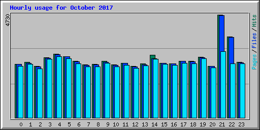 Hourly usage for October 2017