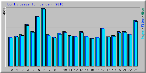 Hourly usage for January 2018