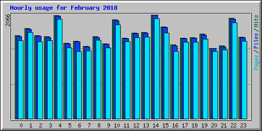 Hourly usage for February 2018