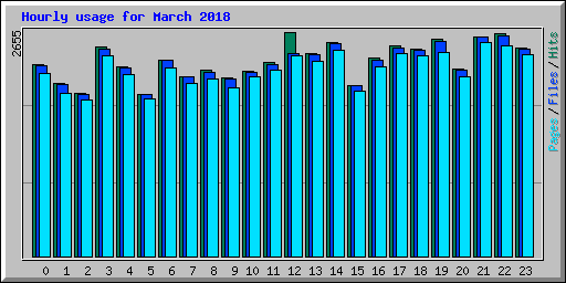 Hourly usage for March 2018