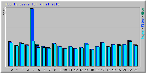 Hourly usage for April 2018