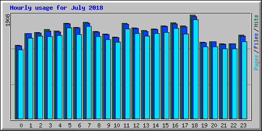 Hourly usage for July 2018