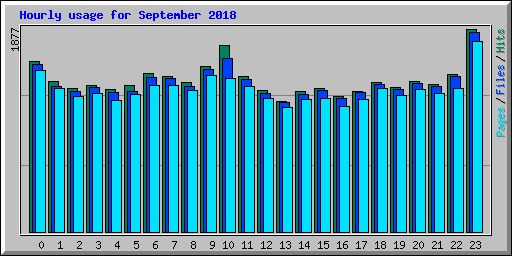 Hourly usage for September 2018