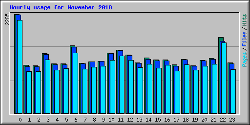 Hourly usage for November 2018