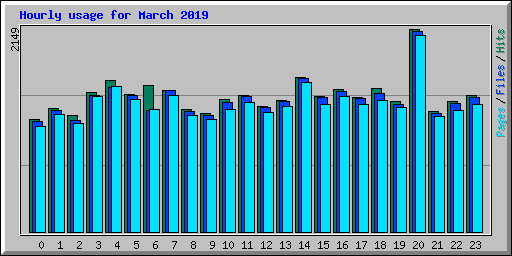 Hourly usage for March 2019