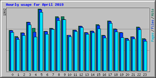 Hourly usage for April 2019