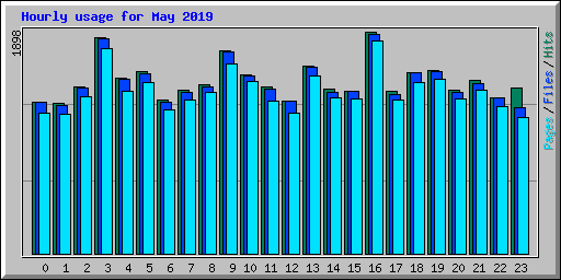 Hourly usage for May 2019