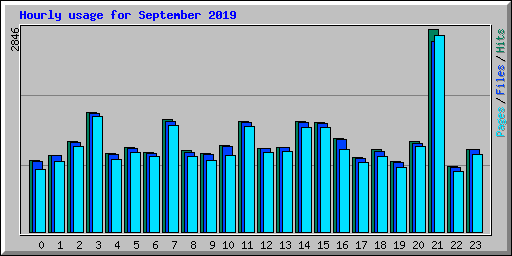 Hourly usage for September 2019