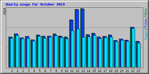 Hourly usage for October 2019