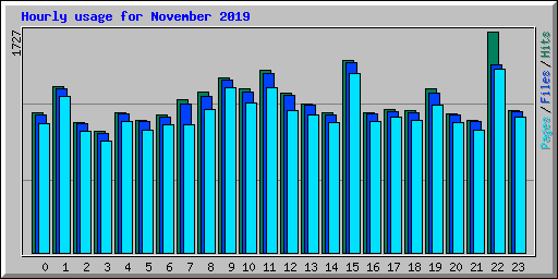 Hourly usage for November 2019