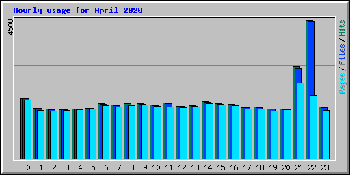 Hourly usage for April 2020