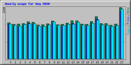 Hourly usage for May 2020
