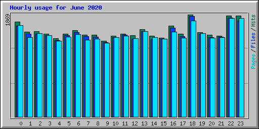 Hourly usage for June 2020