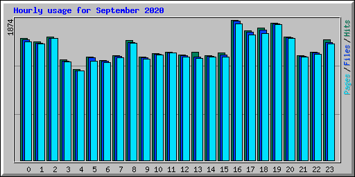 Hourly usage for September 2020
