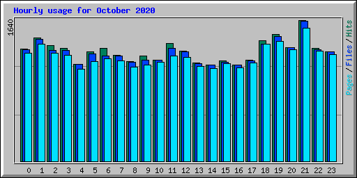 Hourly usage for October 2020