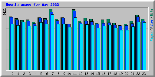 Hourly usage for May 2022
