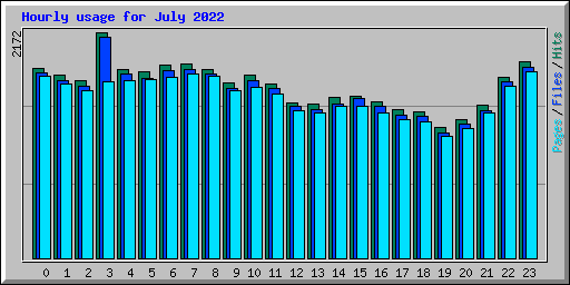 Hourly usage for July 2022