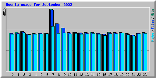 Hourly usage for September 2022