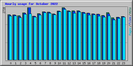 Hourly usage for October 2022