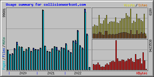 Usage summary for collisionworksnt.com